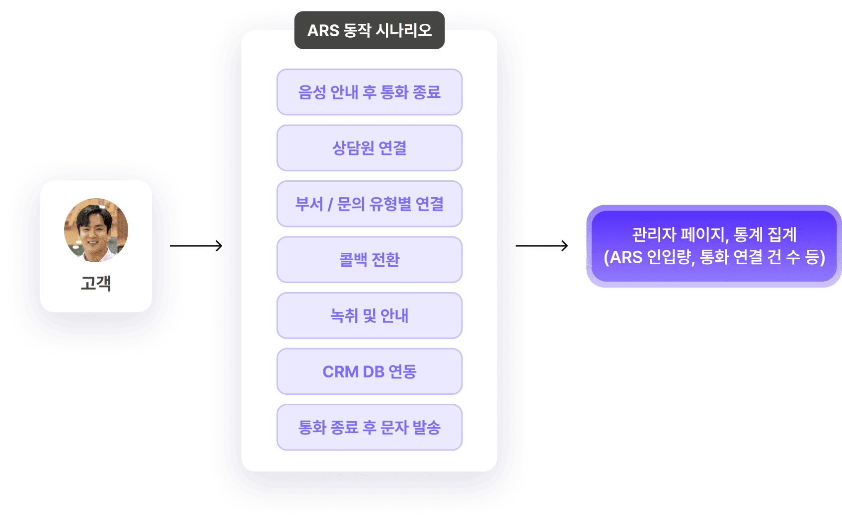 ARS(IVR)